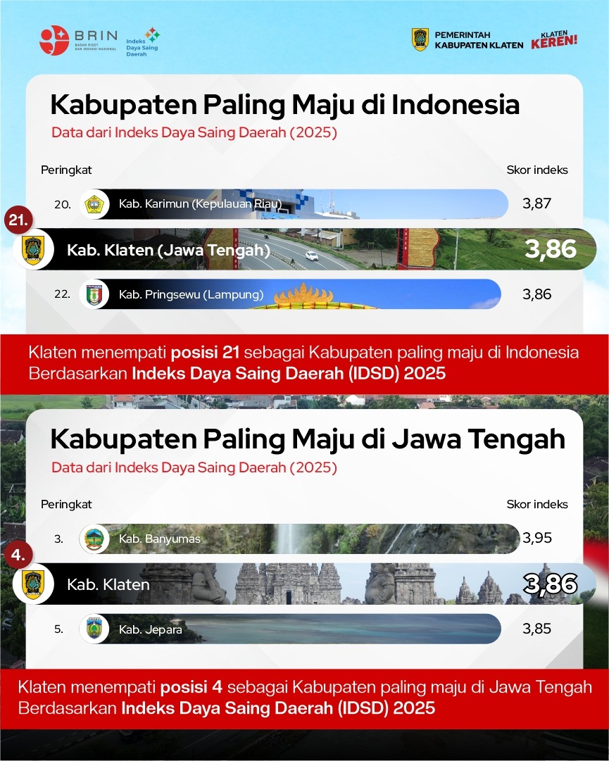 Daya Saing Meningkat, Klaten Masuk Peringkat 21 Nasional dan 4 Besar Jawa Tengah